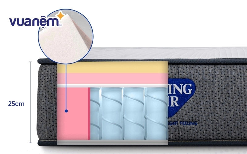 Cấu trúc nệm Dunlopillo và nệm Kymdan minh họa