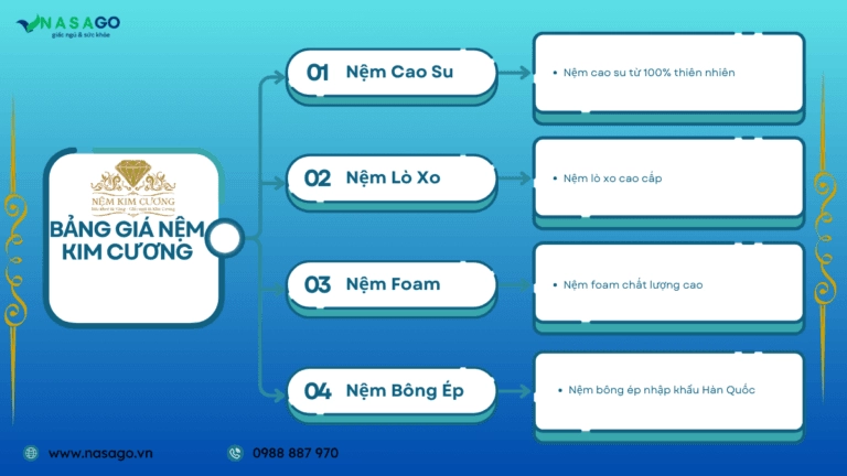 nhân viên tư vấn giải thích bảng giá Nệm Kim Cương