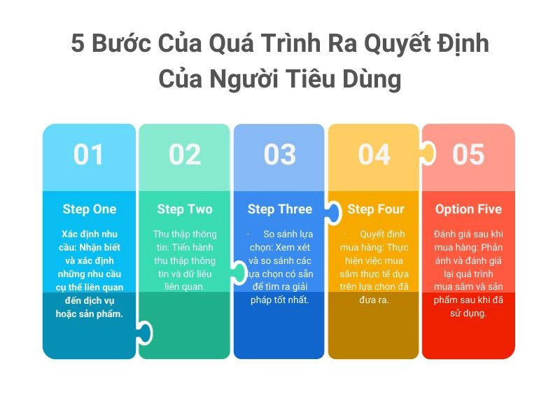 quy trình mua sắm Everon từng bước rõ ràng