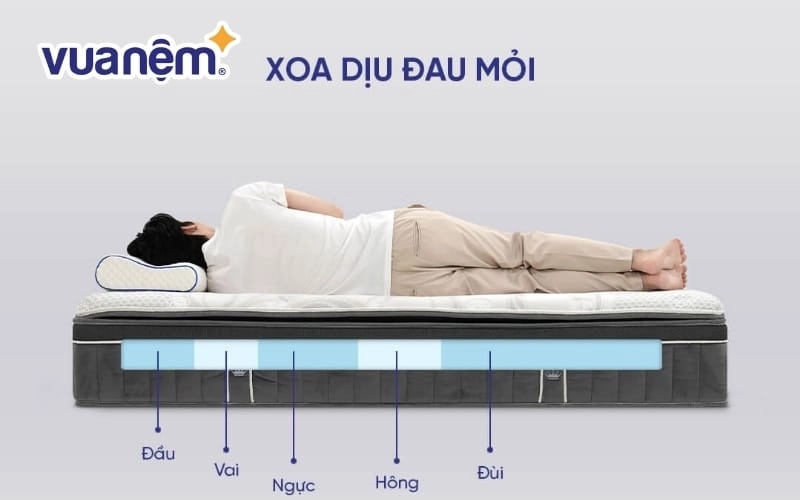 bảng khuyến nghị chọn nệm theo nhu cầu cá nhân