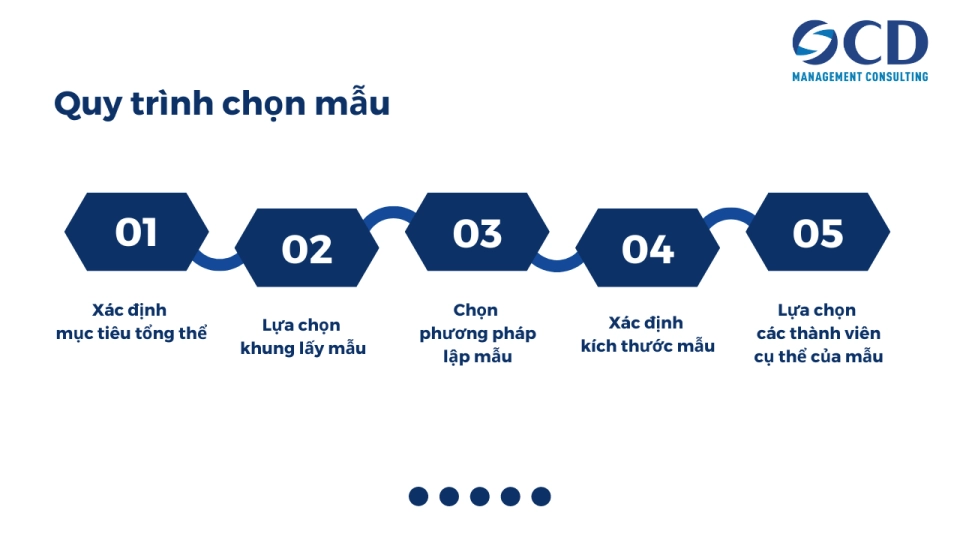 minh họa 5 bước chọn đệm Tuấn Anh Adaptive trực quan